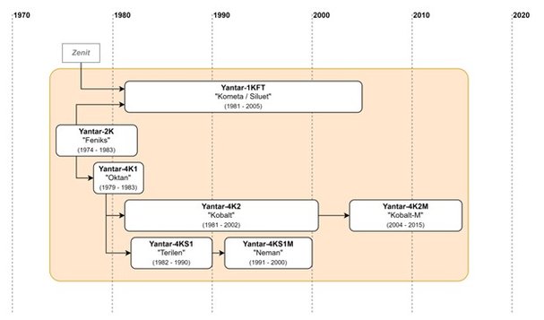 Chronology of the Yantar spy satellite family.